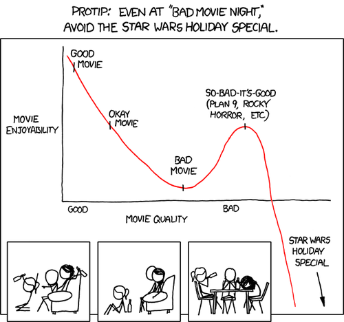 The Star Wars Holiday Special is the worst movie of all time, as the graph clearly points out. You&#8217;ll want to watch it on bad movie night because you think it will be funny and because it&#8217;s Star Wars and you like Star Wars, but it will just make you depressed and want to drink too much.