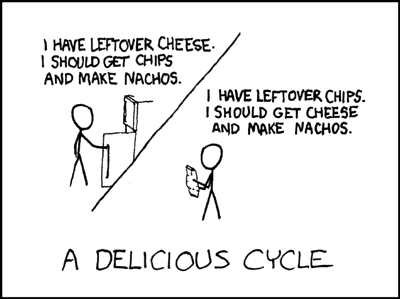In the first half of this strip, the guy realizes that he has extra cheese in his refrigerator, and that if he went to buy some chips he could make some nachos. In the second half, which takes place some time after the first, he realizes that he has extra chips, and that if he went to buy some cheese he could make some nachos. He apparently doesn&#8217;t think back to the inverted situation that occurred in the first half, which is the source of said &#8220;extra&#8221; chips. It&#8217;s a whimsical observation of how the two ingredients are mismatched in quantity relative to the amounts needed in preparation of the dish, and how from then on there will always be one ingredient left over, thus perpetuating the cycle.
A similar, yet not perfectly analogous, situation would be a pack of hot dogs containing 6 franks, and a bag of 8 hot dog buns. After you prepare and eat all 6 franks, there will be 2 buns left over, which would then prompt you to go buy more franks to use with the extra buns. You&#8217;d of course then have 4 franks left over, so you&#8217;d need to buy another pack of 8 buns, et cetera, et cetera&#8230;
In what seems to be a recurring theme throughout the strip, the author once again reinforces the stereotype that, to the target audience, nachos are the perfect delicacy.