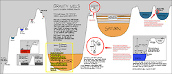 Please click the figure above for a larger image with annotations.

Note 1.
A paraphrase of Carl Sagan&#8217;s famous line:
    &#8220;&#8230;But from a planet orbiting a star in a distant globular cluster, a still more glorious dawn awaits, not a sun-rise, but a galaxy rise.&#8221;
    
  
    Carl Sagan delivered a speech about star lifetimes and globular 
    clusters in episode 9 of his series, 
    Cosmos. A clip of the original is 
    available on youtube. That line has recently become the 
    refrain of a song generated from speeches 
    by physicists and scientists. 

Note 2.
While the local approximation that the Author gives here is well-defined and a reasonable
    metric for visualization, numerous other factors are at play that could decrease the apparent
    size of the gravity wells. In particular, 
    &#8220;gravity assist&#8221; examples such as the 
    Oberth effect could allow rockets to enter and exit a gravity well more easily. Other proposed
    methods exist, but are largely impractical for today&#8217;s rocket technology which has difficulty
    producing powerful but tightly controlled thrusts 
    ([1]
     [2]). 


Note 3.
Update: Thanks to Tumblr user Menstrom for pointing out this is a Sirens of Titan reference.
    To be frank, your Curators are stumped by the Author&#8217;s intent here. Several 
    speculations have been offered, but nothing seems consistent. The best guess
    we can offer to our Dear Readers is that this is a rowing chant. This interpretation
    seems plausible, as it is notable that Titan and Earth share a unique kinship as 
    the only planets in the Solar system with surface-exposed oceans (albeit of radically
    different chemical structure).
    
Addenda
It was somewhat surprising to your Curator that no mention of the re-classified 
    dwarf planet Pluto, given the Author&#8217;s previous 
    work on the subject.
