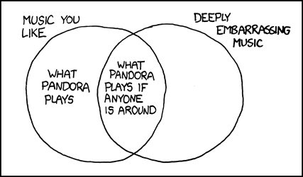 Pandora is an online music streaming application that plays music based off of what you listen to and enjoy. If someone overheard your Pandora account playing a bad song, they might assume you like bad music. Following Murphy&#8217;s Law, one could presume that Pandora would only play these bad or embarrassing songs while another person was listening.
The author created a diagram from an almost humorous observation he made while on his computer.