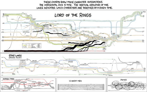 Upon completion of detailed character timelines for three of the most well known geek movies (Asperger syndrome), the author realized that a humorous punch-line was necessary in order to publish these charts as a comic strip.
The punch-line comes visually in the form of two more charts appended to the three originals. These extra charts, both much less detailed than the first few, create a humorous and instantly visible contrast when juxtaposed with the fairly complex ones. The joke being told here is that Lord of the Rings, Star Wars and Jurassic Park have plots involving many characters who travel between a multitude of locations, while 12 Angry Men has 12 characters who are confined to a single room and Primer&#8217;s characters travel through time in a notoriously complex manner.
The author has once again gone to great lengths to turn a simple observation into a large comic involving multiple charts. This is how geeks masturbate.